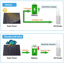 Carregar imagem no visualizador da galeria, 4G Router WIFI Wireless Outdoor 18650 Battery Solar Powerd GSM Sim Card 12V1A Solar IP Camera Security System Wireless AP Bridge
